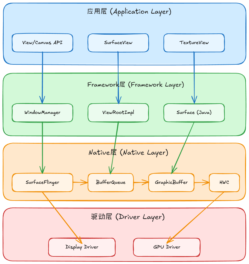 Android显示系统分层架构