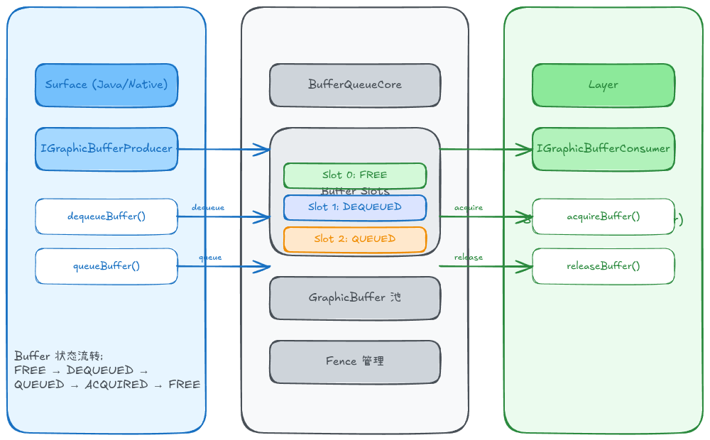 BufferQueue生产者-消费者模型