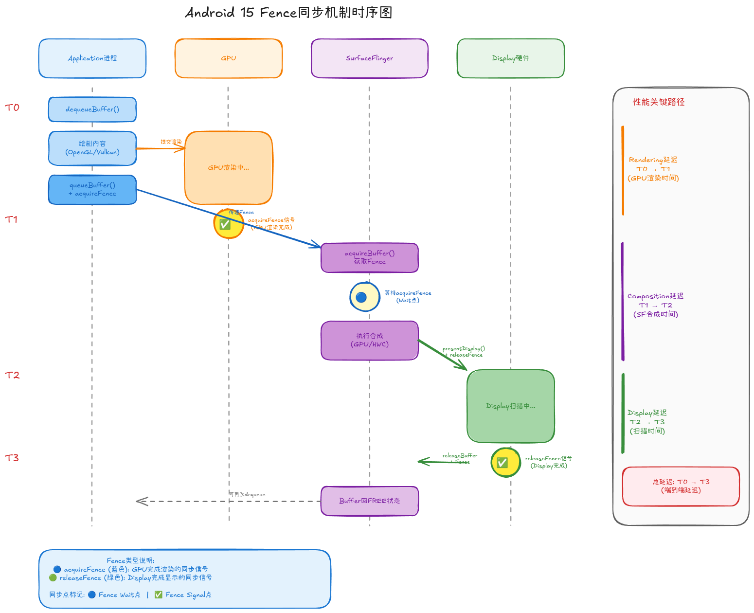 Fence同步机制时序图