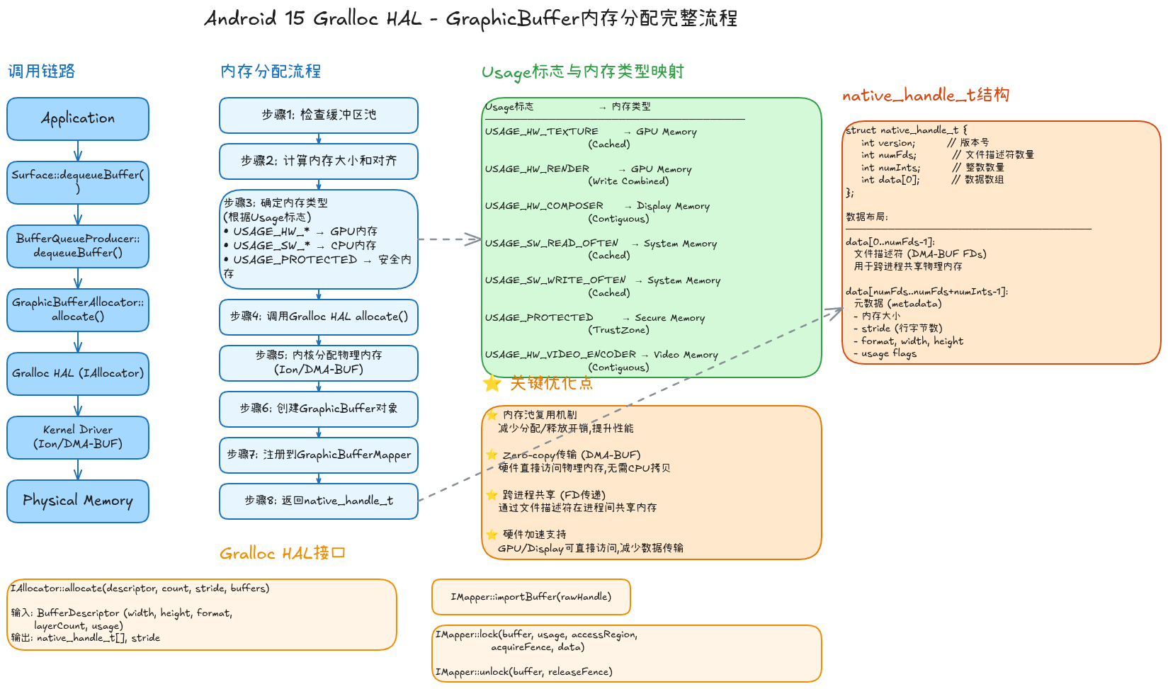02-05-gralloc-allocation-flow