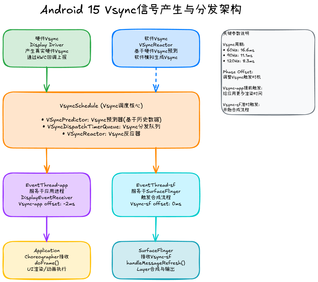 Vsync信号产生与分发