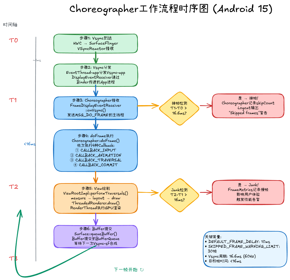 Choreographer工作流程
