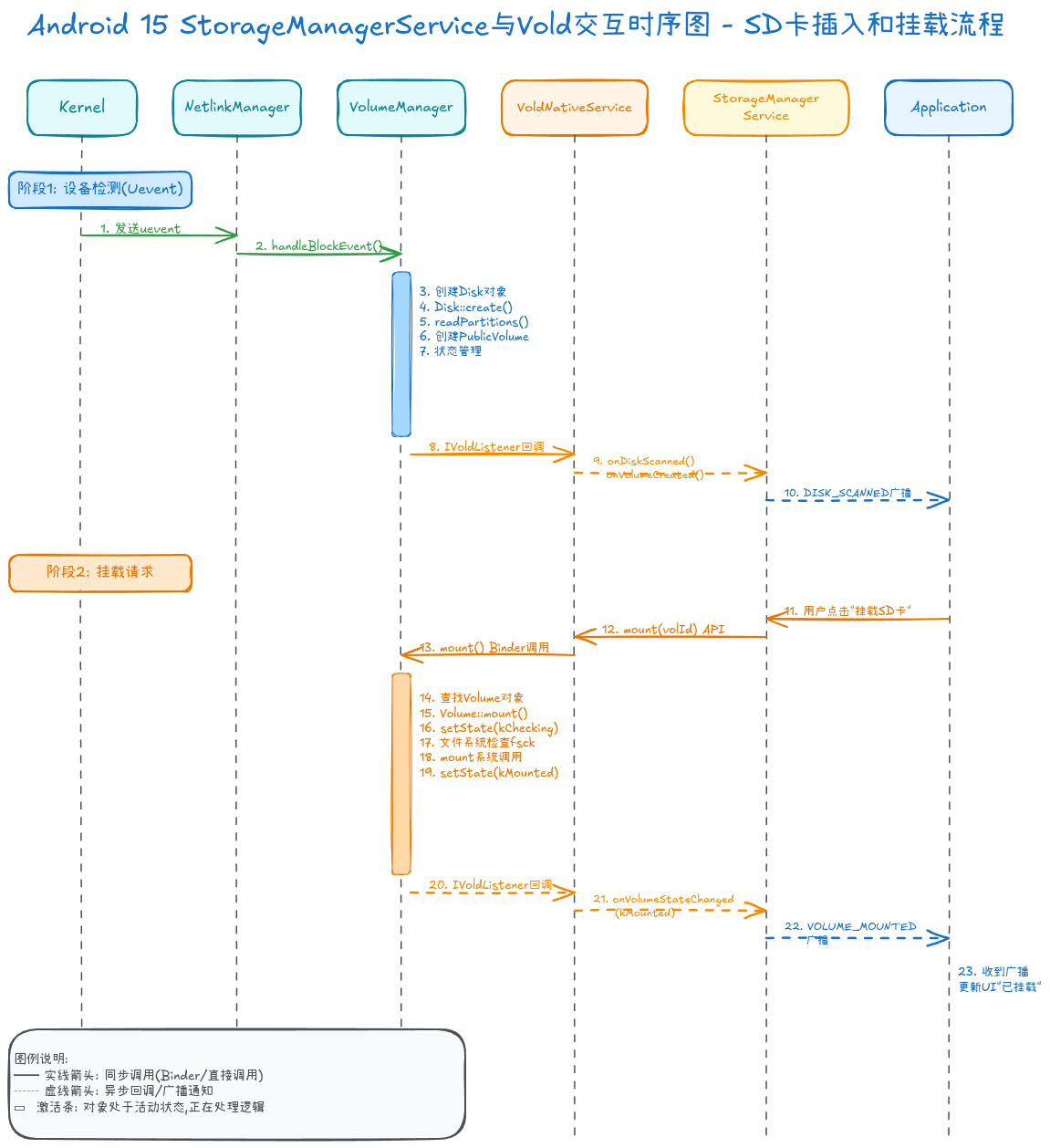 SMS-Vold交互时序