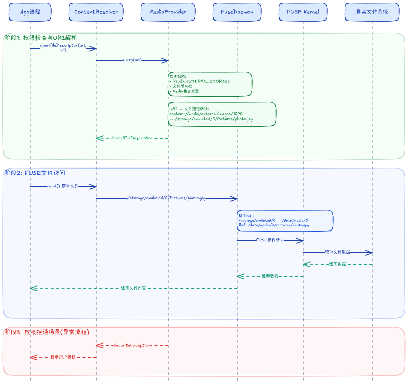 MediaProvider文件访问流程