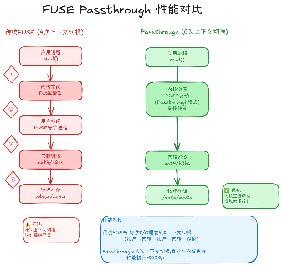 FUSE Passthrough对比