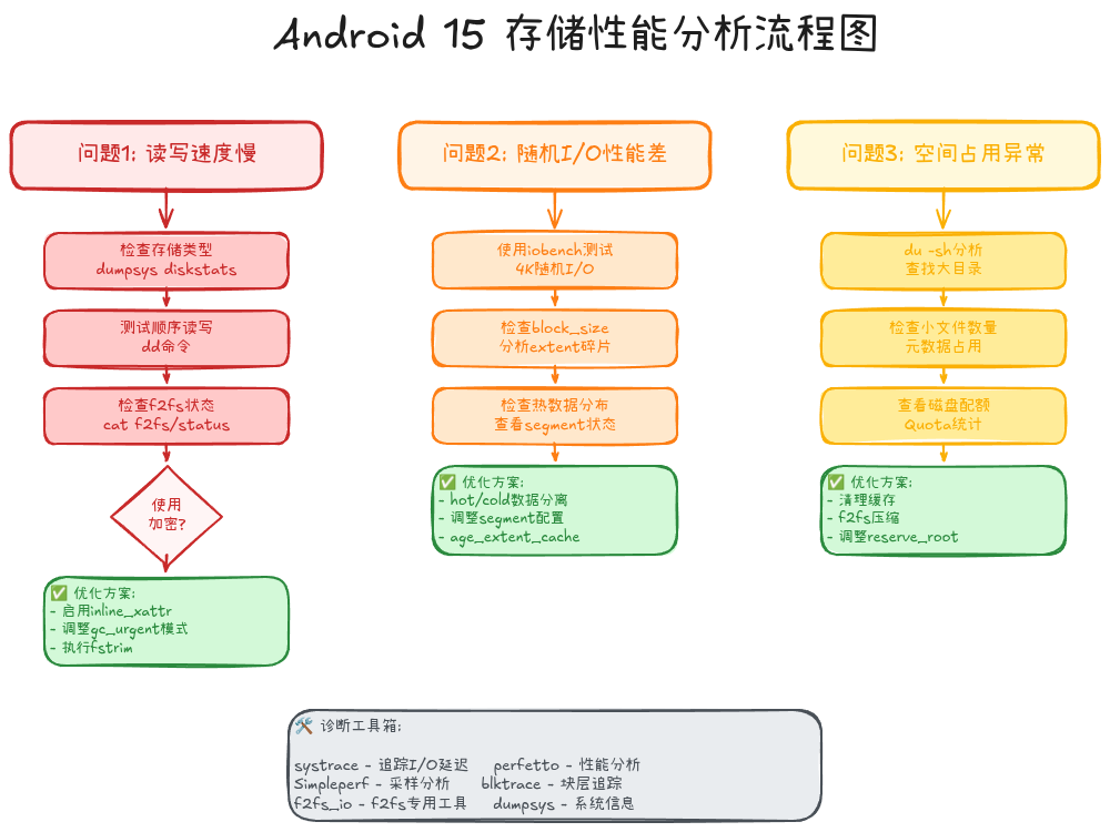 存储性能分析流程