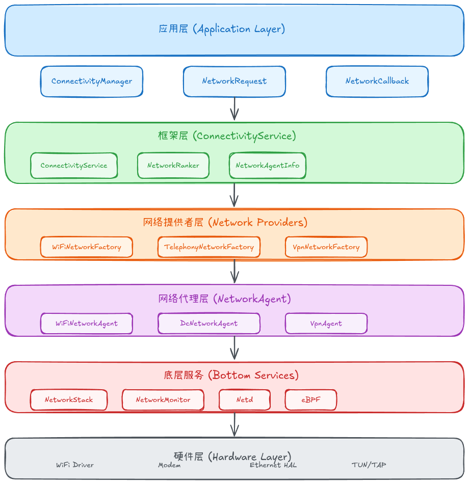 ConnectivityService架构