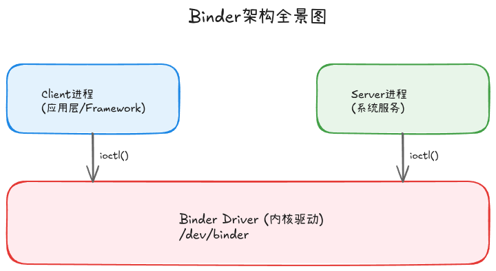 Binder架构全景图