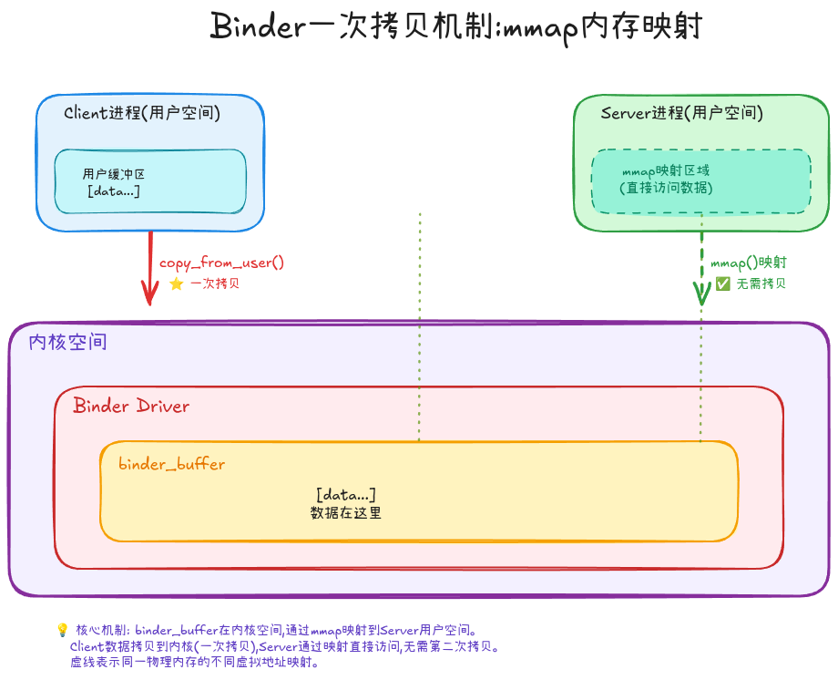 09-02-binder-one-copy-mmap