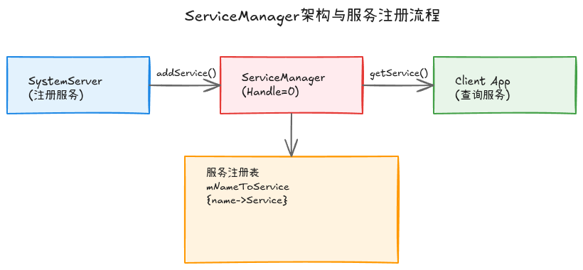 ServiceManager架构图
