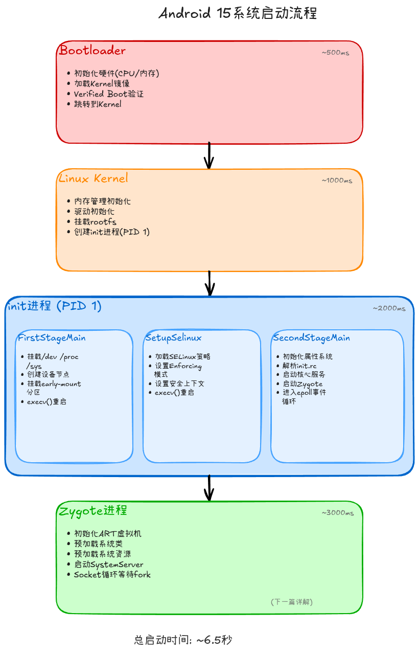 Android系统启动流程