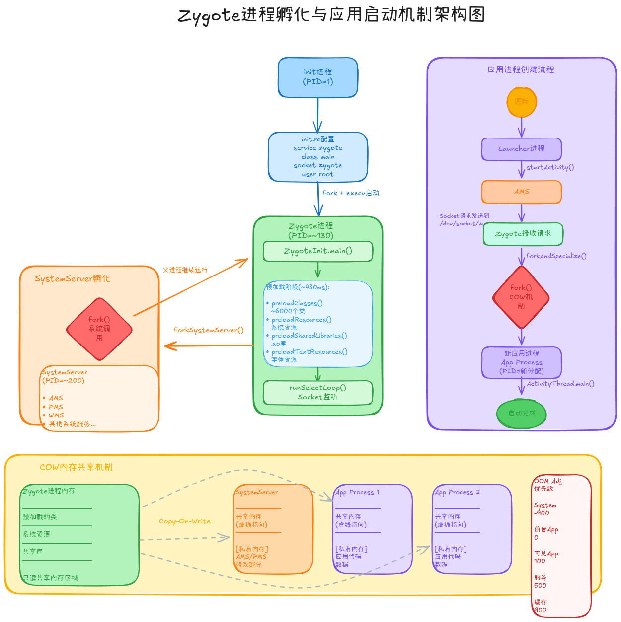 Zygote进程孵化与应用启动机制完整架构图