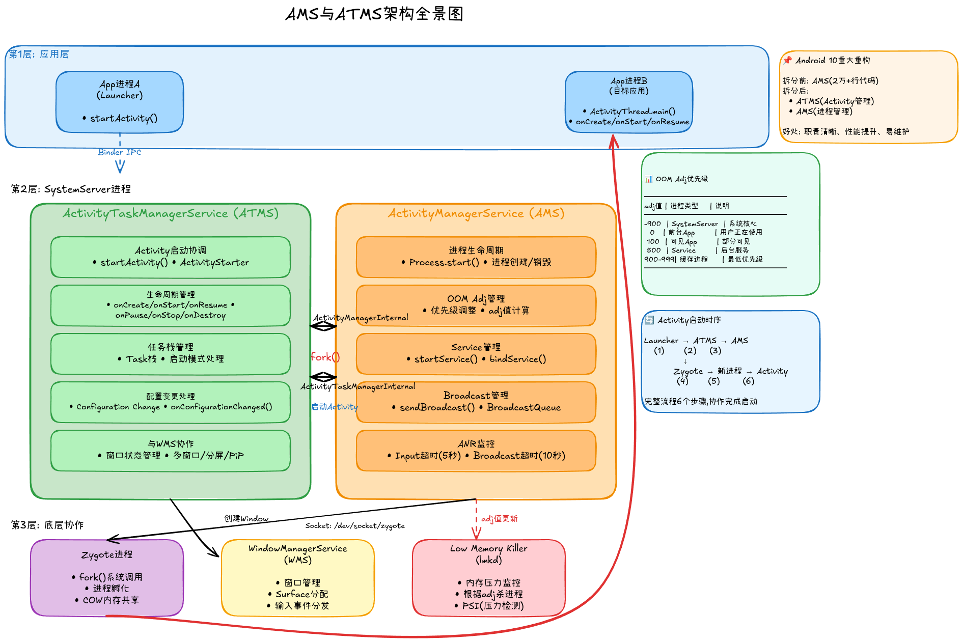 AMS与ATMS架构全景图