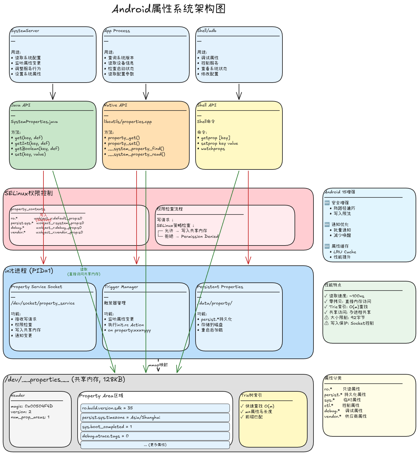 属性系统架构全景图