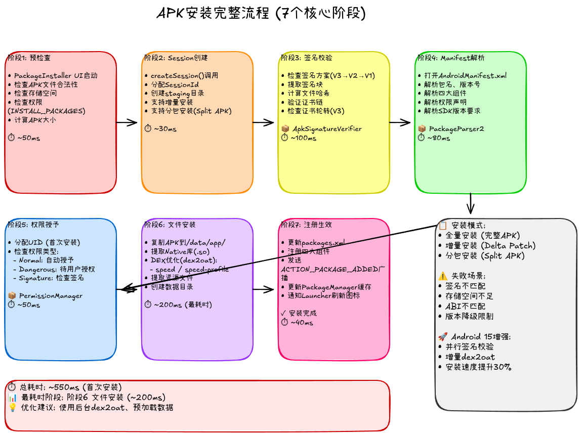 APK安装7阶段流程图