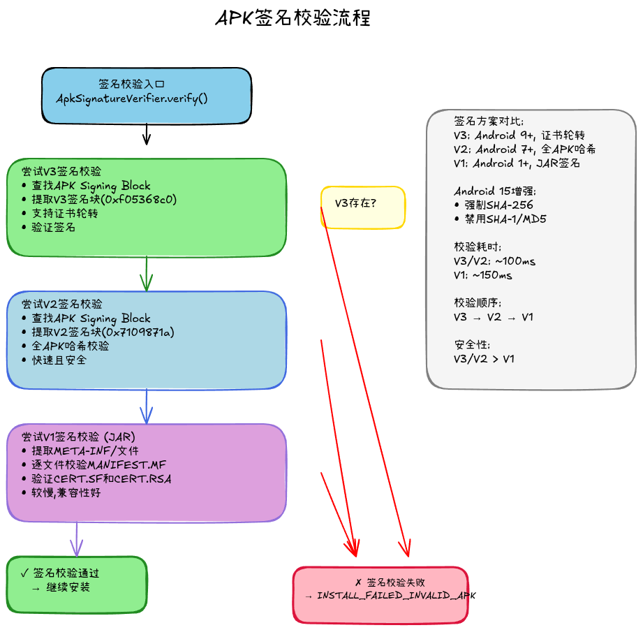 APK签名校验流程图