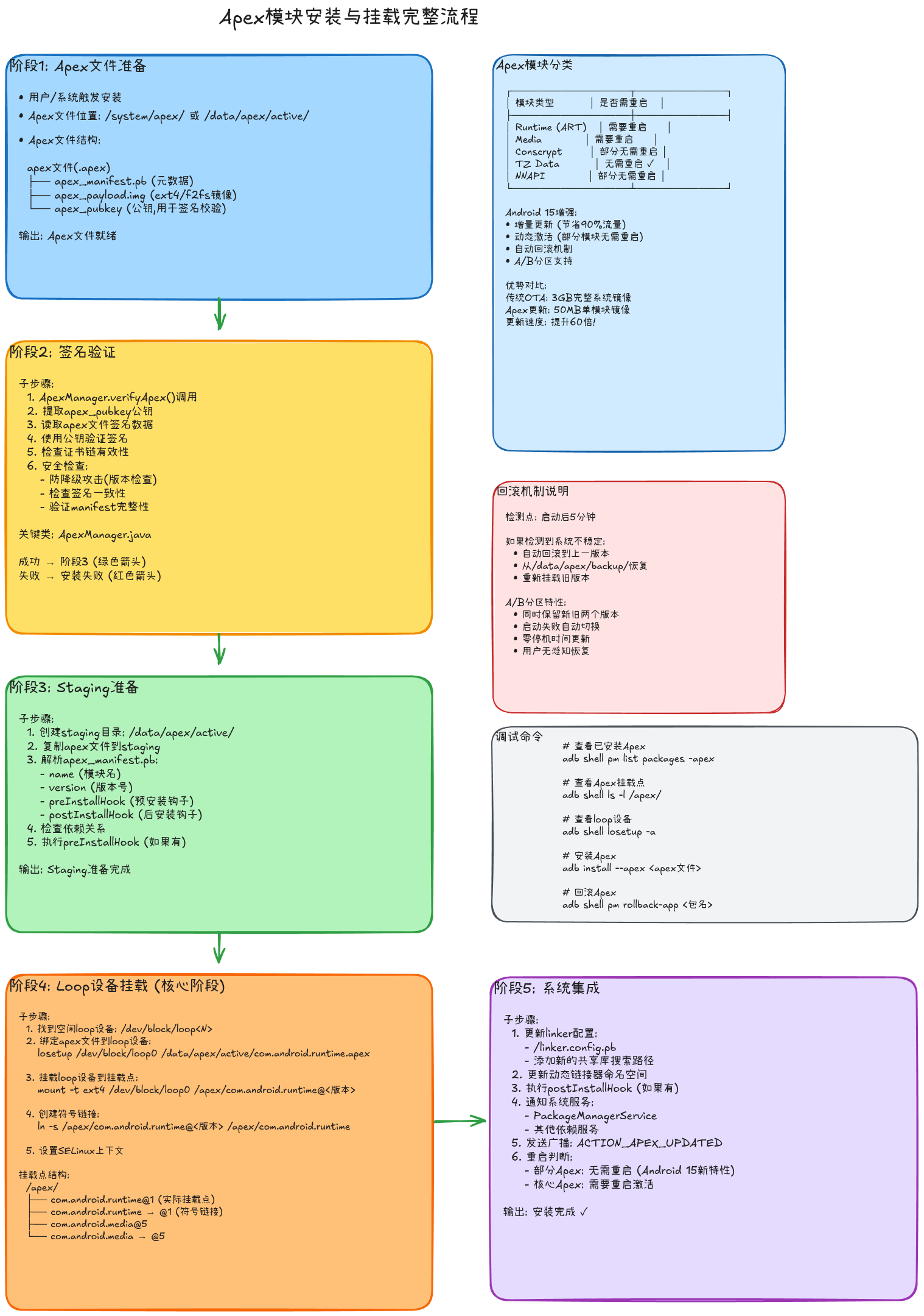 Apex安装与挂载流程图