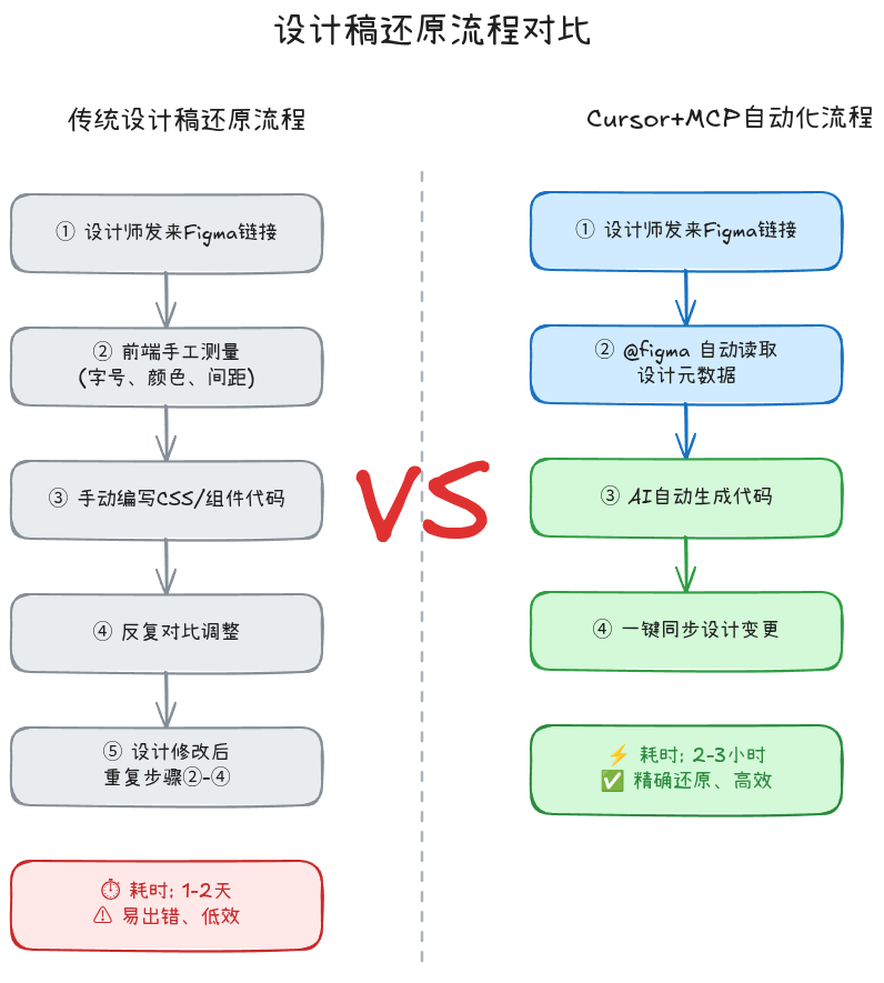 设计稿还原流程对比图