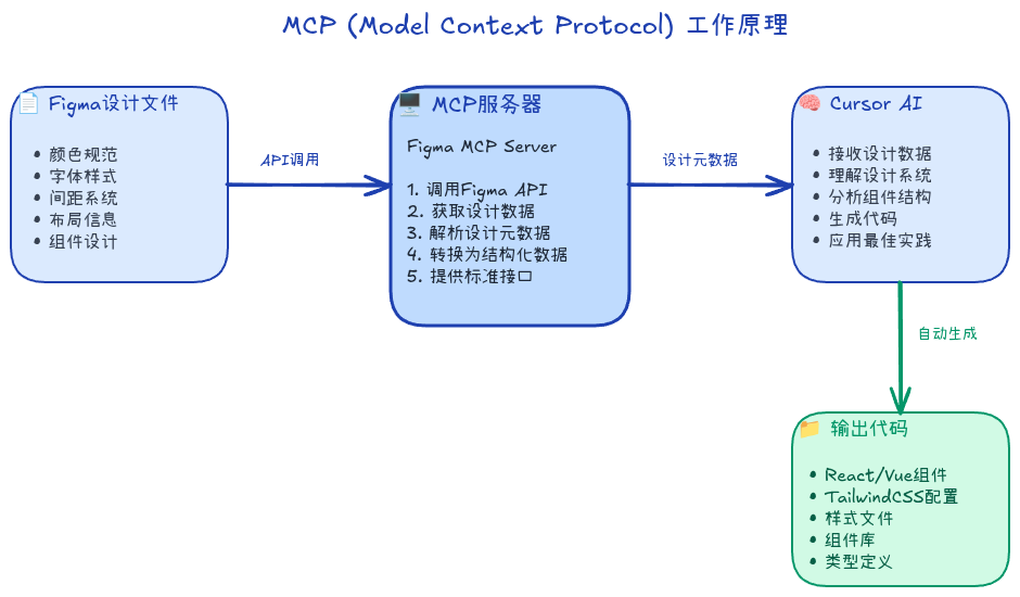MCP工作原理流程图