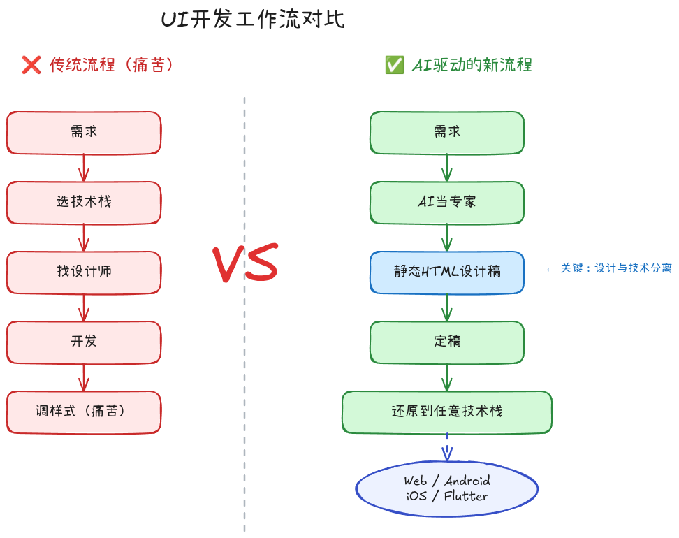cursor02-UI开发工作流对比图