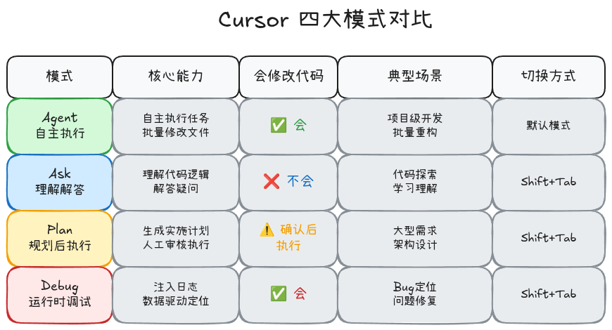 cursor03-四大模式对比信息图
