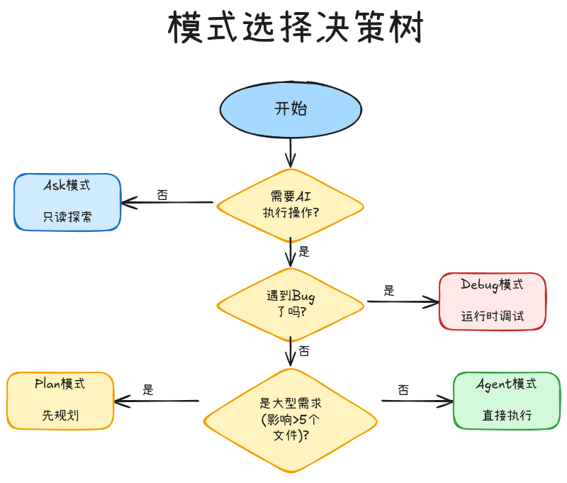 cursor03-模式选择决策树