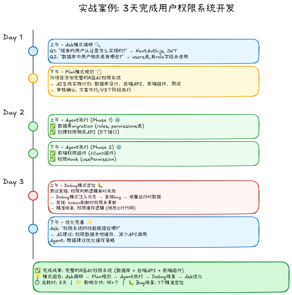 cursor03-3天实战流程时间线