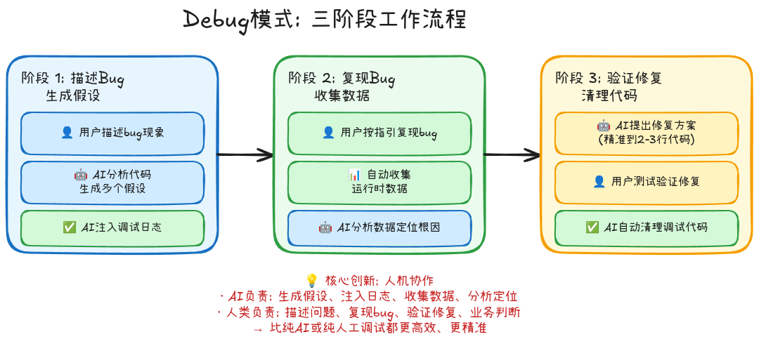 cursor03-Debug模式三阶段流程