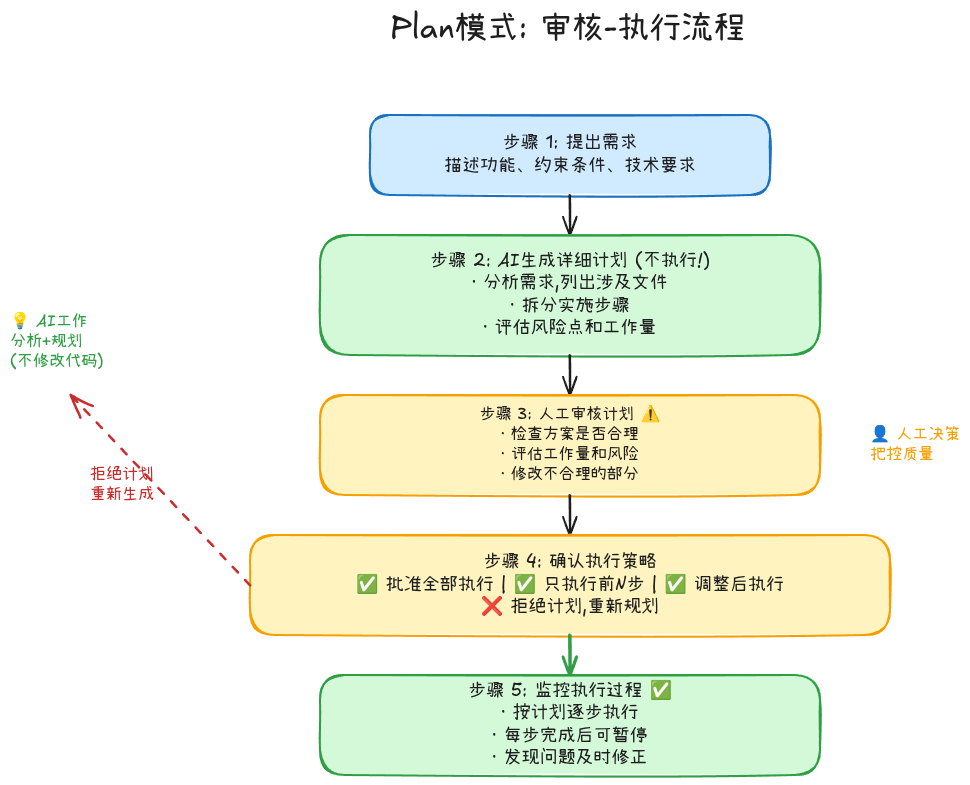 cursor03-Plan模式审核执行流程