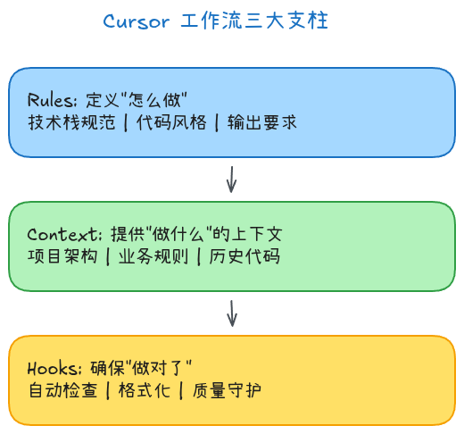 cursor04-工作流三大支柱架构图