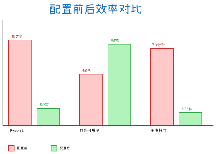 cursor04-效率提升对比图