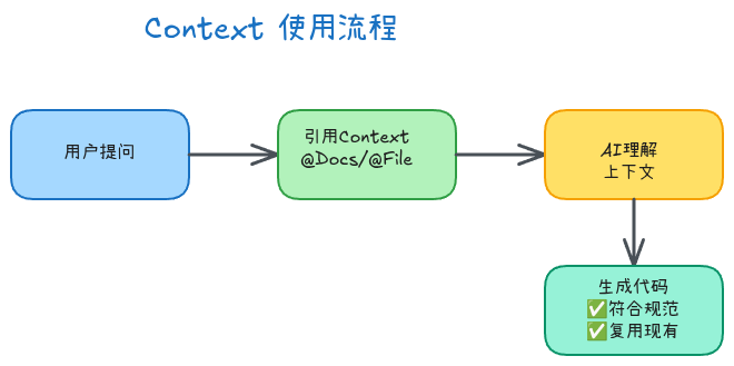 cursor04-Context使用流程图
