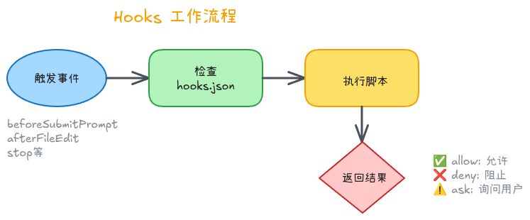 cursor04-Hooks工作流程图