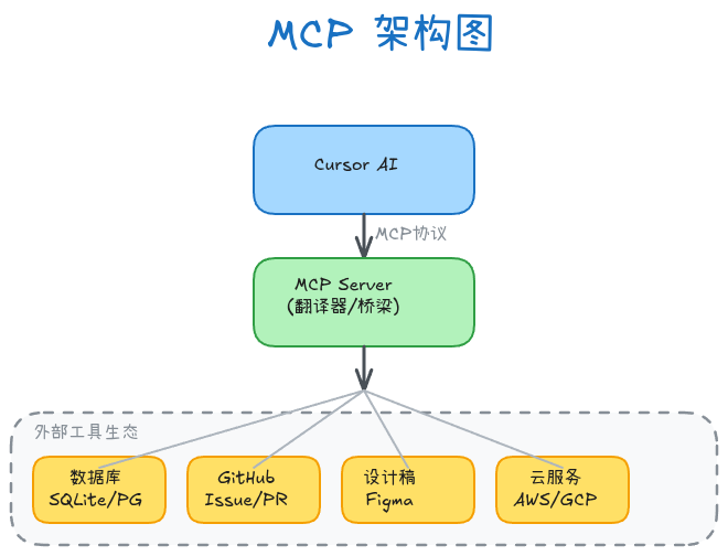 MCP架构图