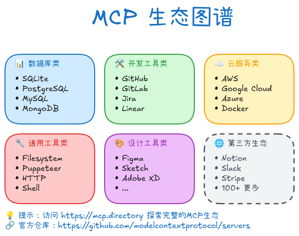 MCP生态图谱