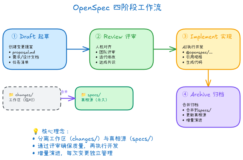 OpenSpec四阶段工作流