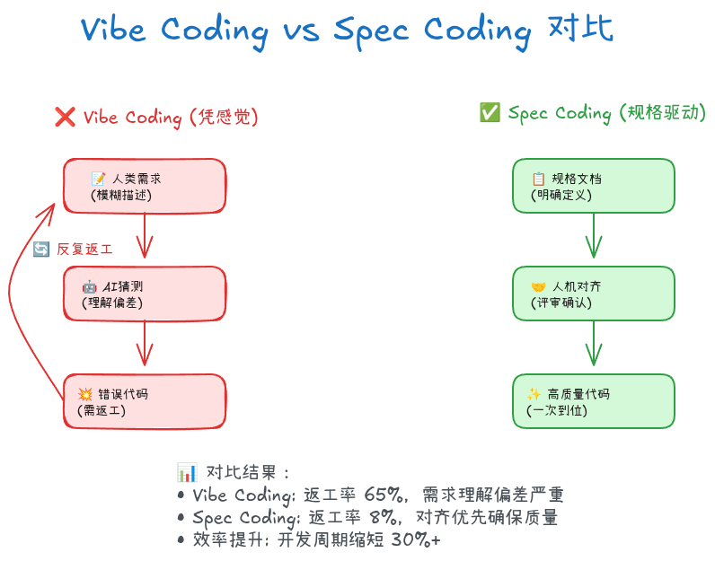 Vibe Coding vs Spec Coding对比