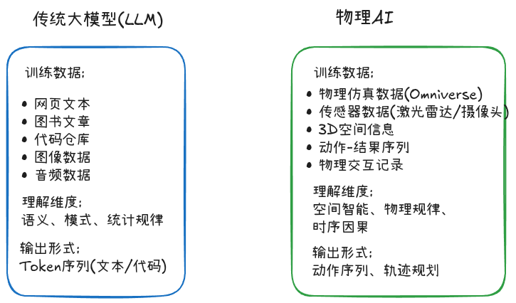 llm-vs-physical-ai-comparison