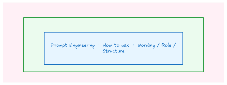 三者嵌套包含关系