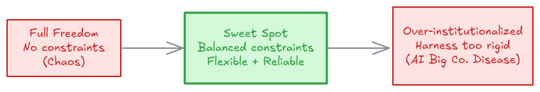 平衡区间 — 完全自由 vs 过度制度化