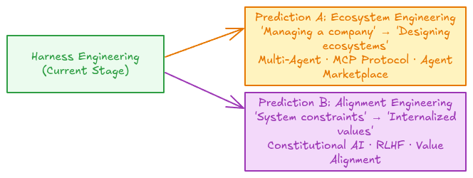 Harness 之后的两个预测方向