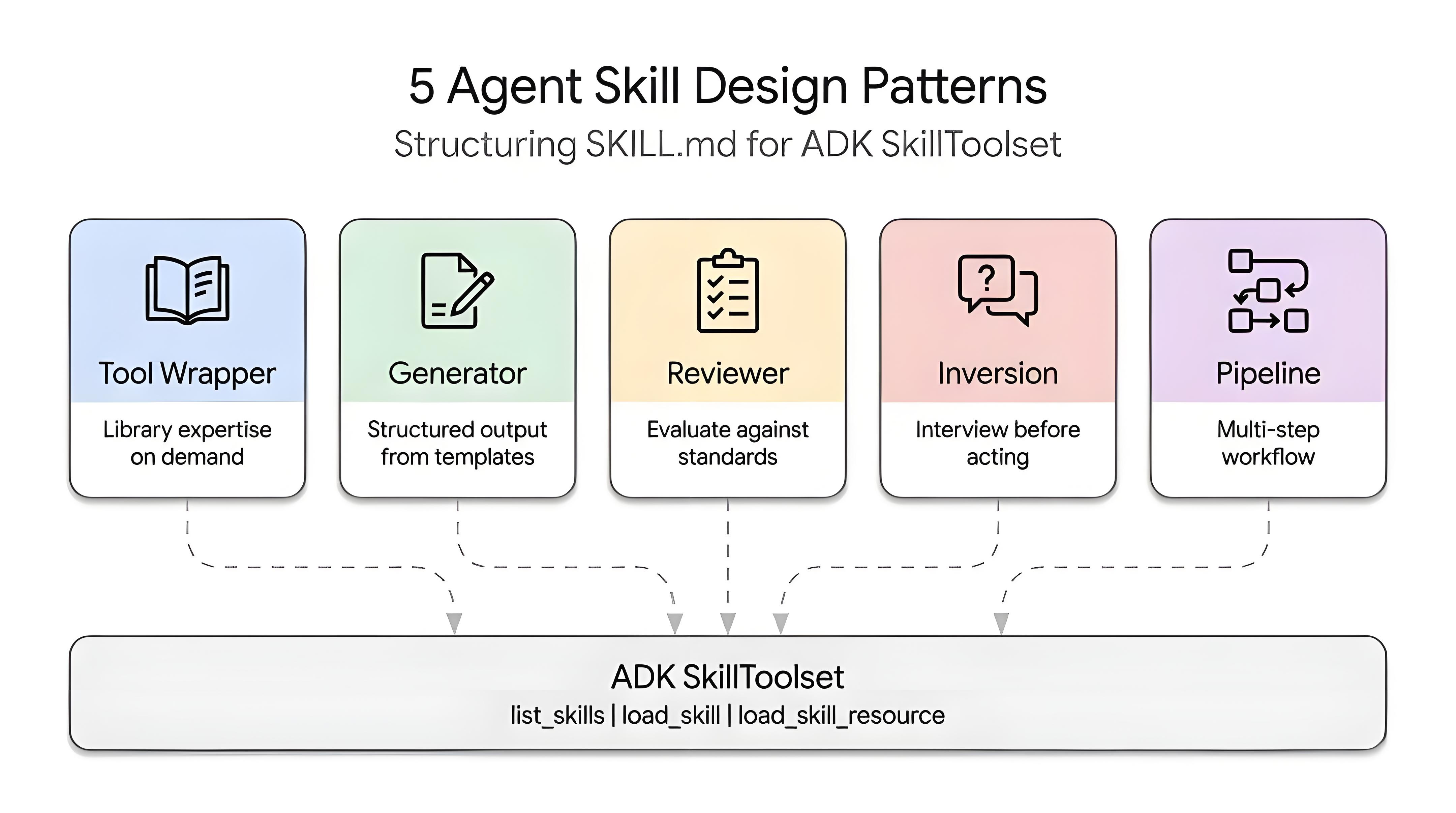 5 Agent Skill Design Patterns