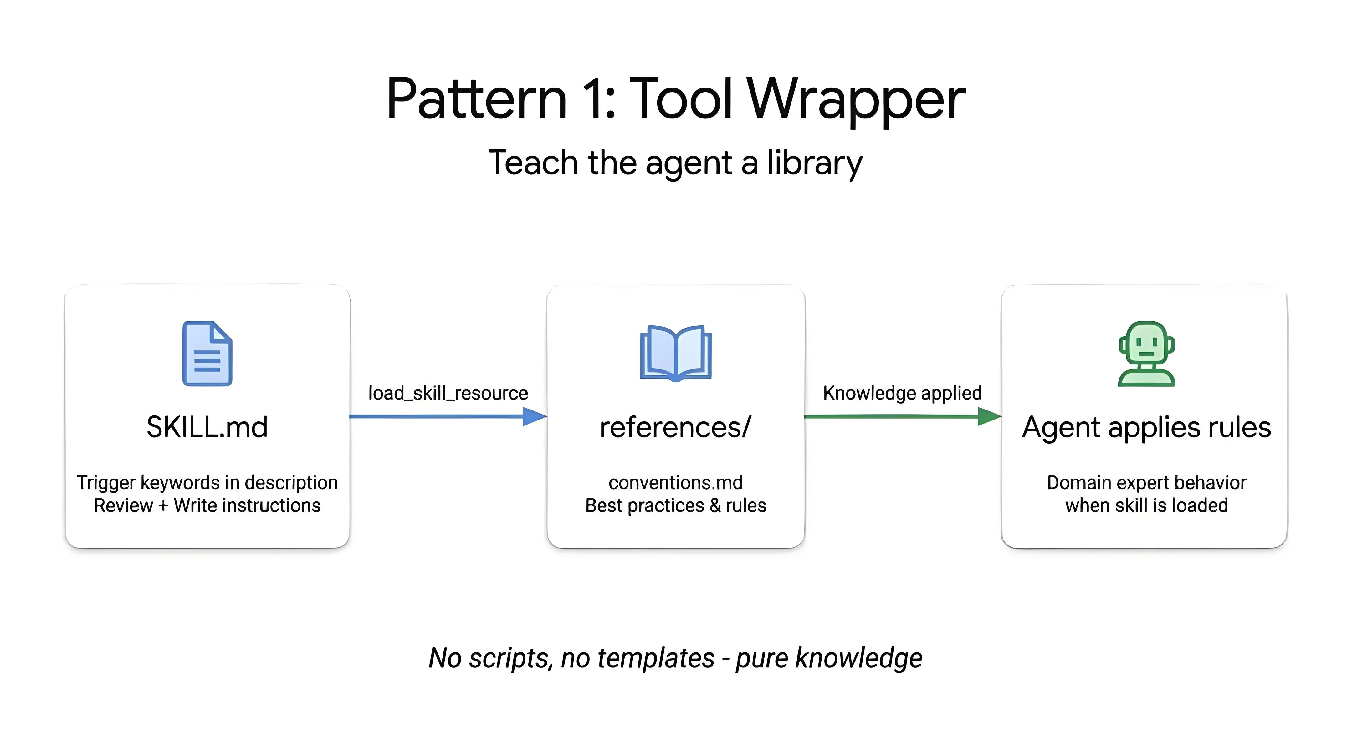 Pattern 1: Tool Wrapper