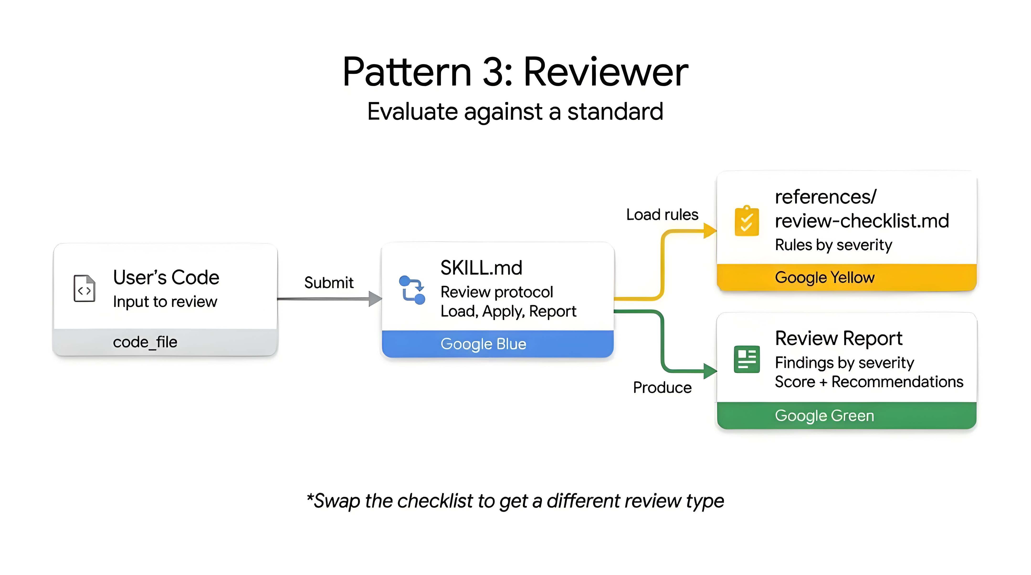 Pattern 3: Reviewer
