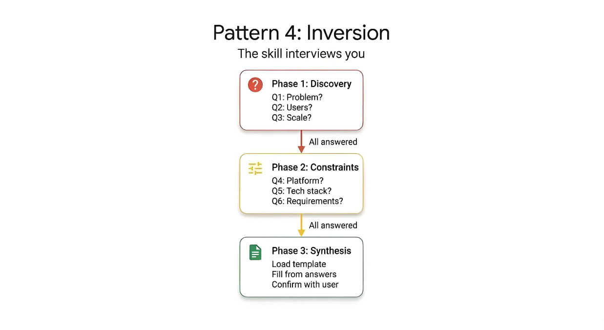 Pattern 4: Inversion