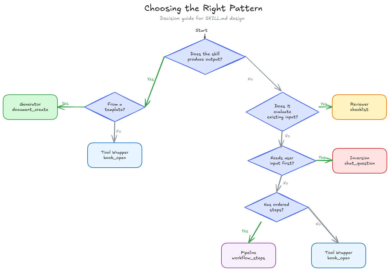 Choosing the Right Pattern